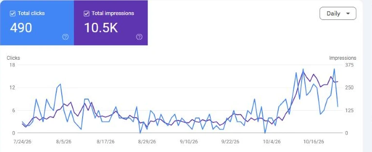 Graf iz Search Consolea za 3 mjeseca: 490 klikova i 10,5 hiljada prikaza, s naglim skokom od početka oktobra